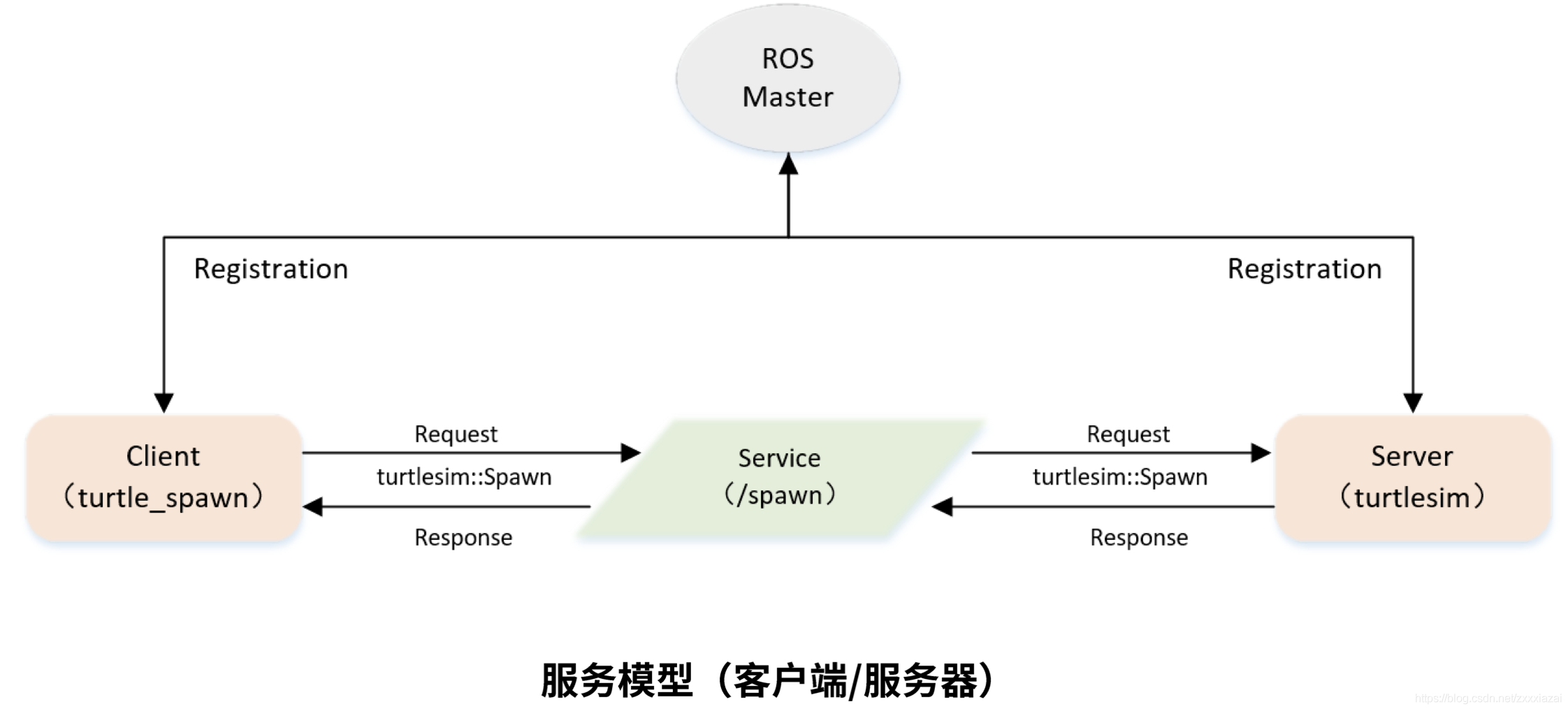机器人ros程序中的服务service精简解析