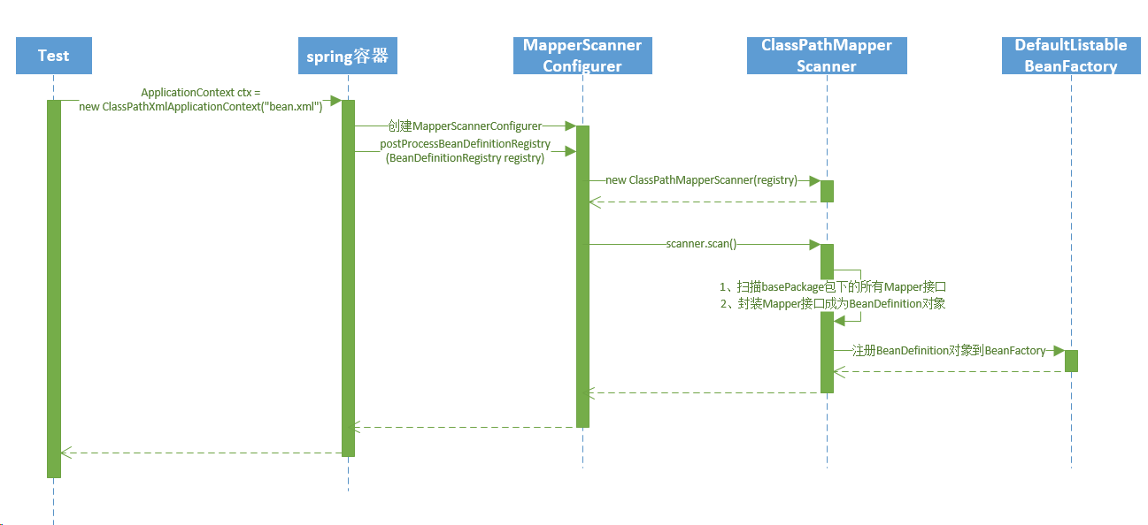 MapperScannerConfigurer 