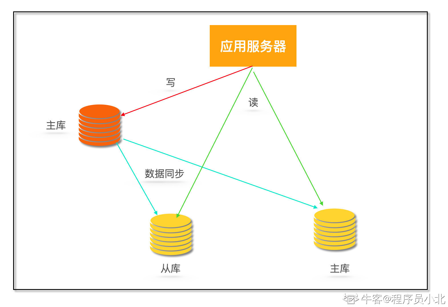 读写分离