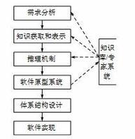 迭代模型和增量模型_软件开发模型 迭代模型_软件开发迭代模型