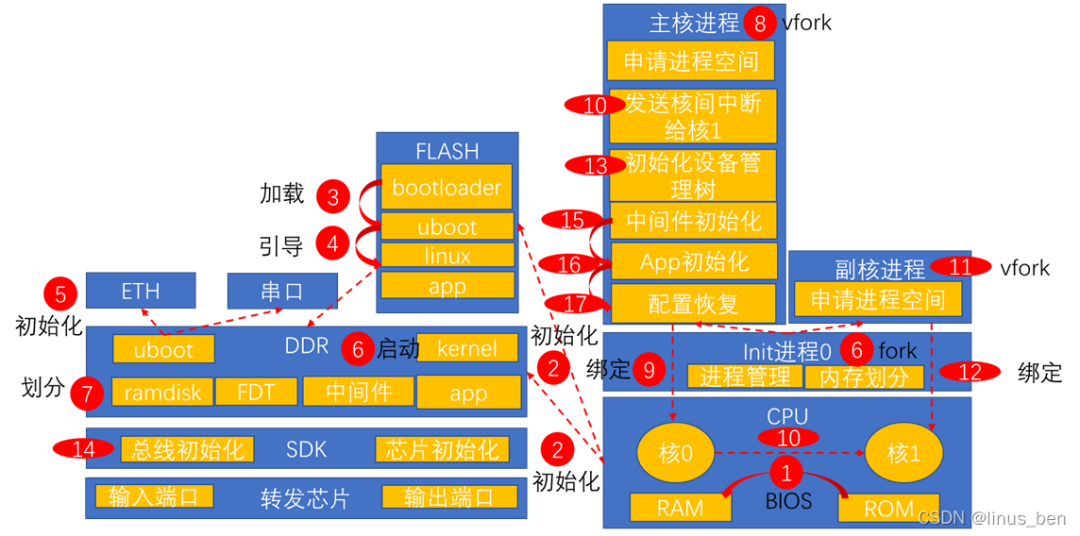 一张图秒懂嵌入式Linux系统的启动流程