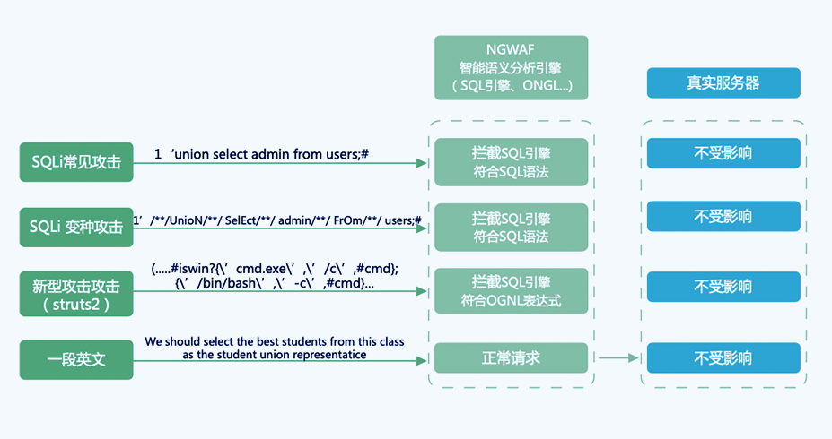 雷池（SafeLine）通过综合打分模