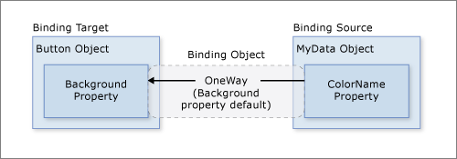 data-binding-button-background-example.png?view=netdesktop-8.0