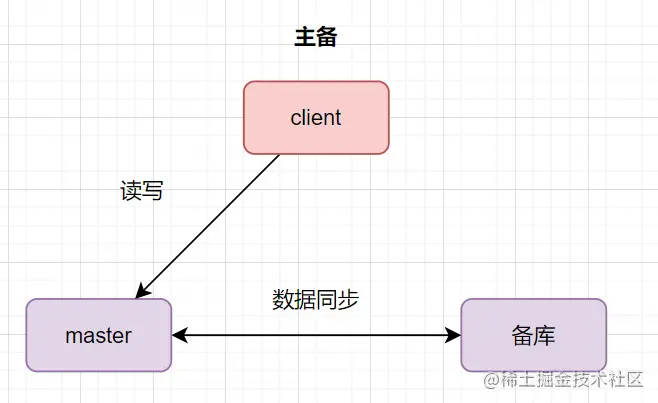 看一遍就了解：聊聊MySQL主从