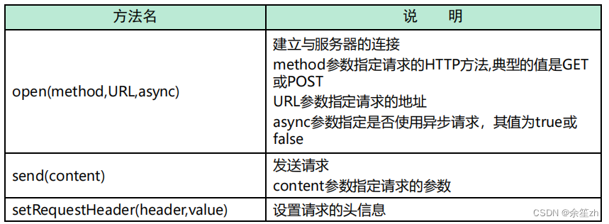 异步请求(Ajax,axios,json)