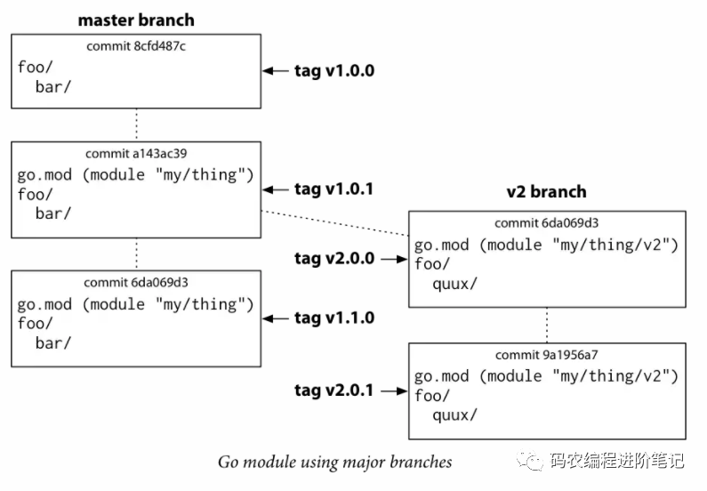 Go Modules 详解