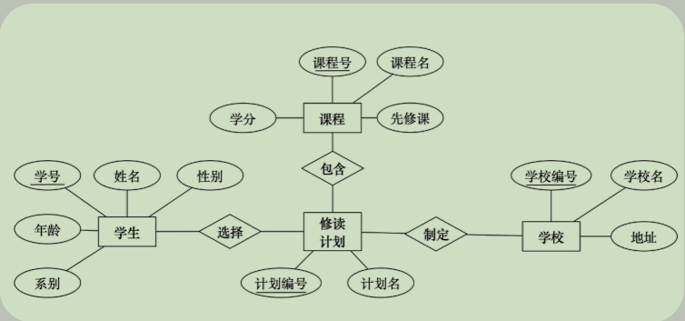 【数据库设计】逻辑结构设计