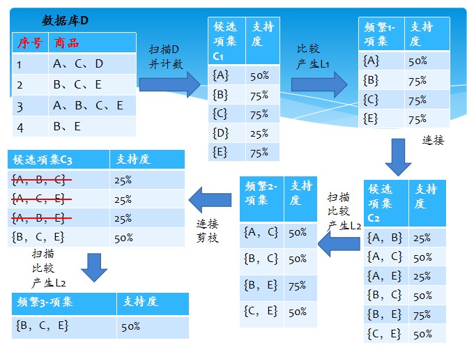 数据挖掘(Apriori)