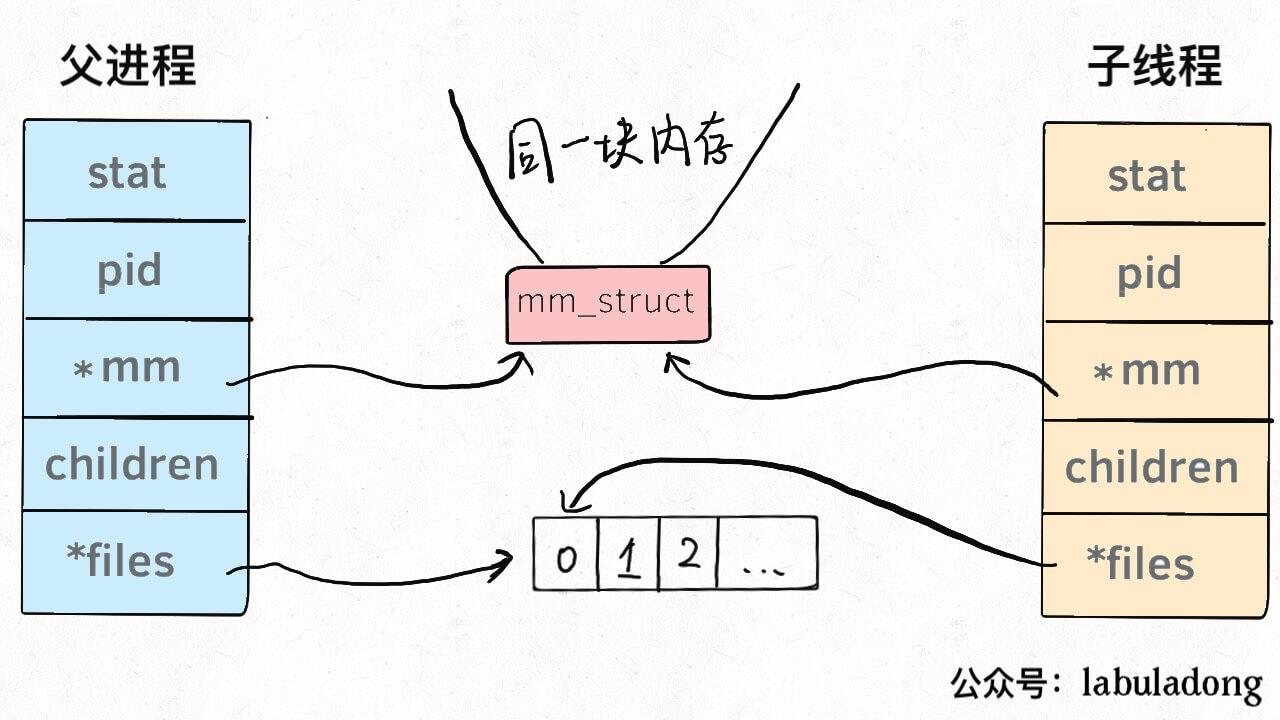 【Linux】进程间通信原理与Reactor模式