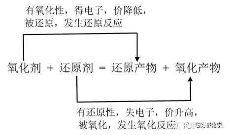 2,氧化还原反应与四大基本反应类型的关系:3,常见的氧化剂及其还原