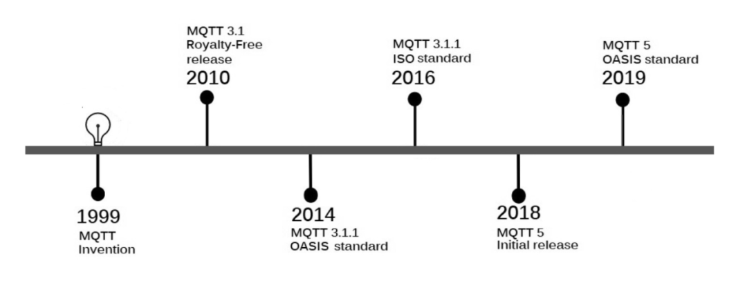 谈谈mqtt协议下的历史演进及实践 Haas技术社区的博客 Csdn博客 Mqtt发展