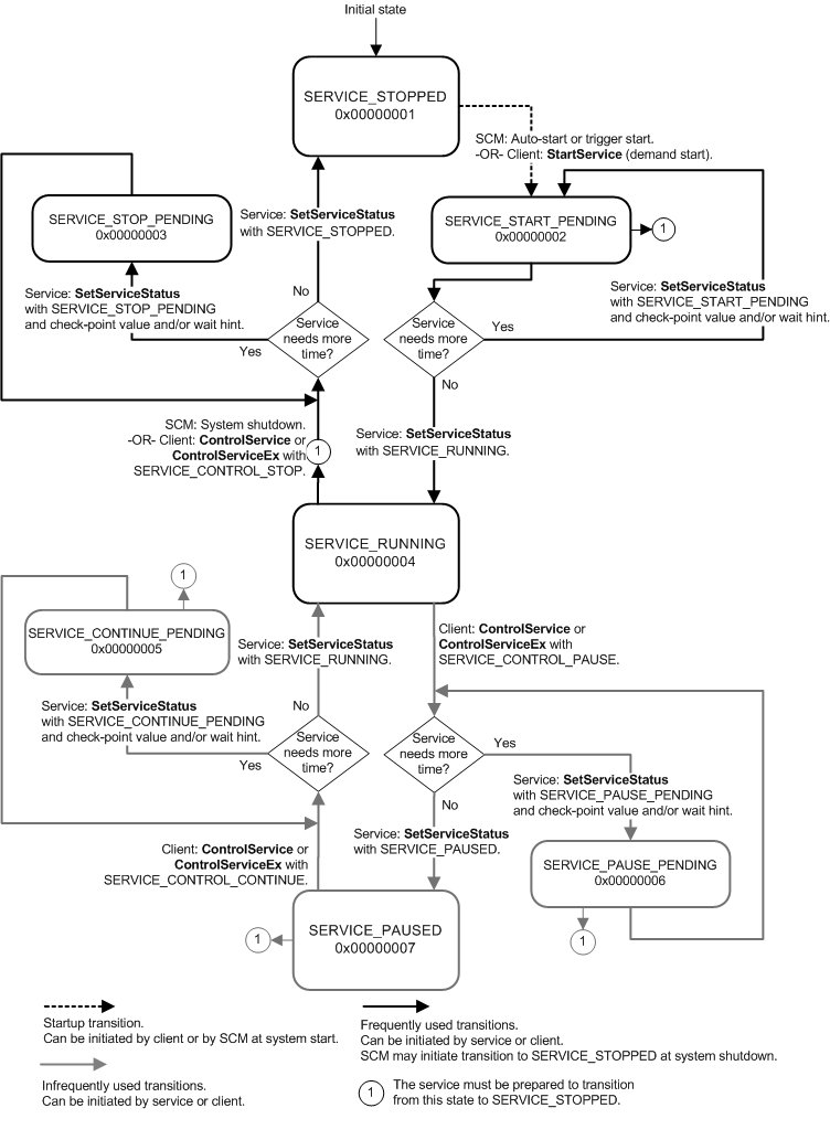 Service Control Manager 服务管理器简介