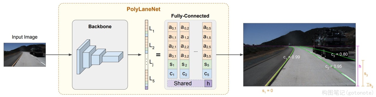 PolyLaneNet结构示意图