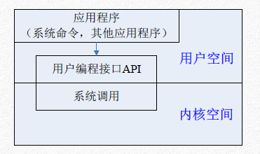 在Linux下的文件IO操作