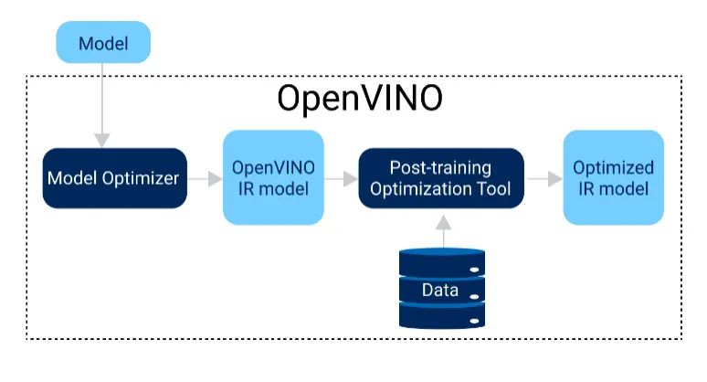 使用OpenVINOTM对YOLOv5进行INT8量化_yolov5int8-CSDN博客