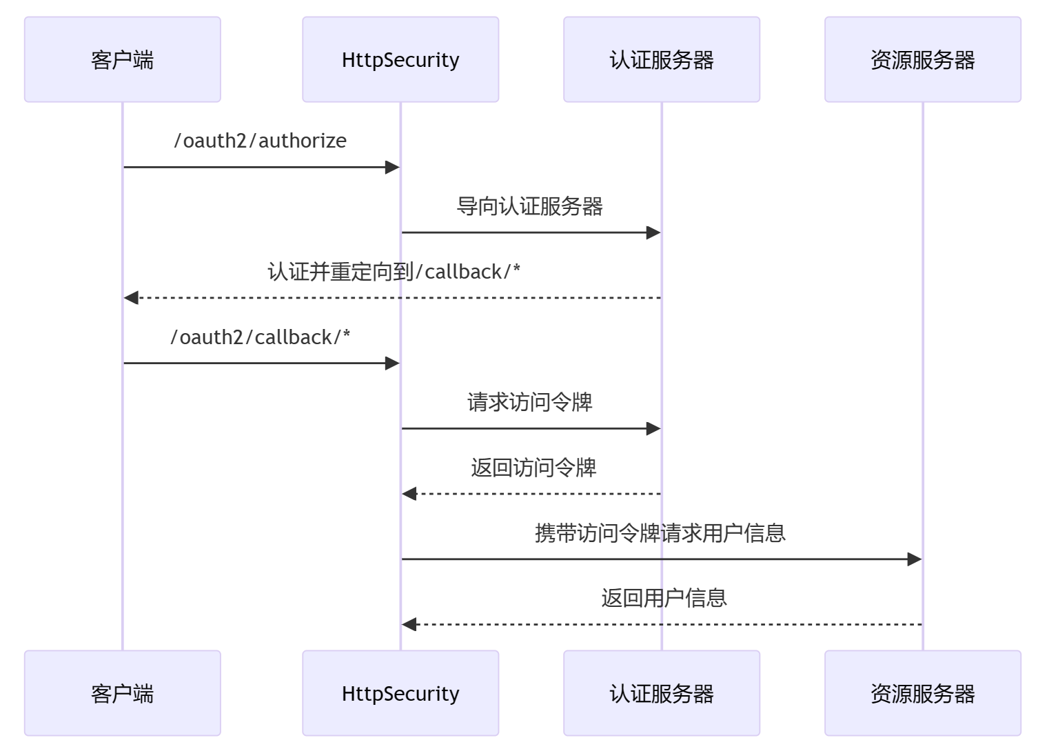 构建安全的REST API：OAuth2和JWT实践