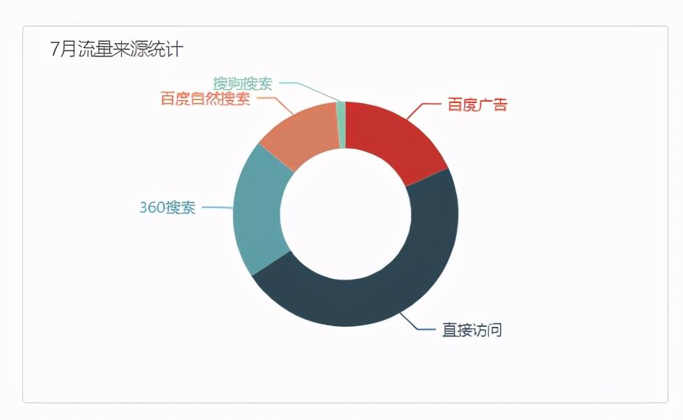 几种可视化数据分析图表的使用