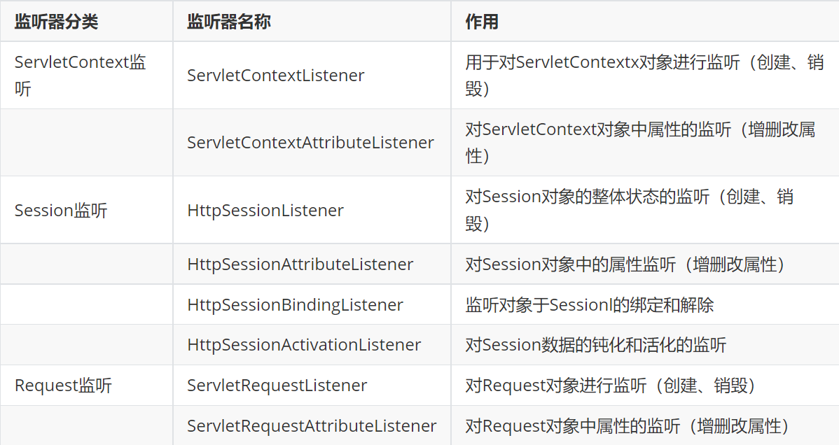 初学Java web(十)Filter 和 Listener