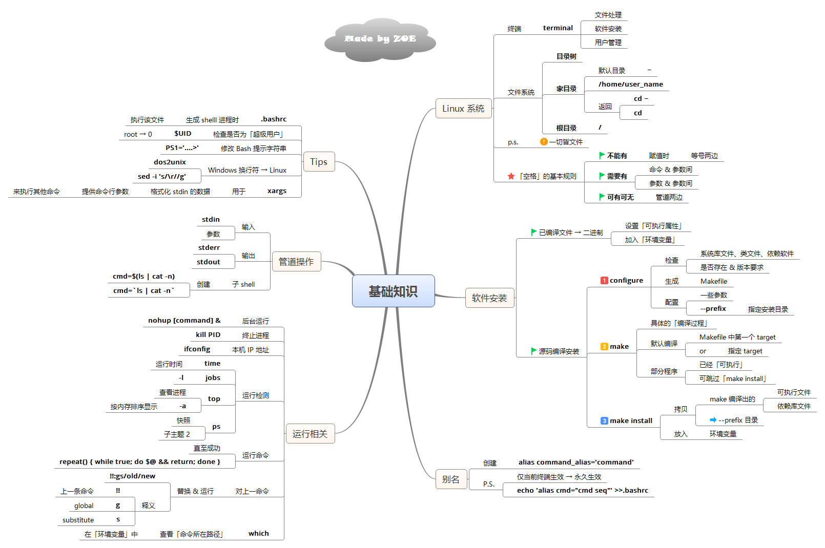 618在某宝上花298买来的Linux全解笔记，感觉4年Linux都白学了