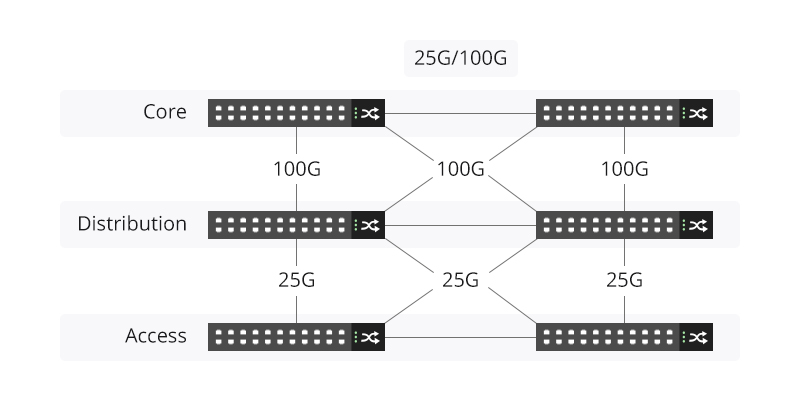 25G/100G Ethernet Solution