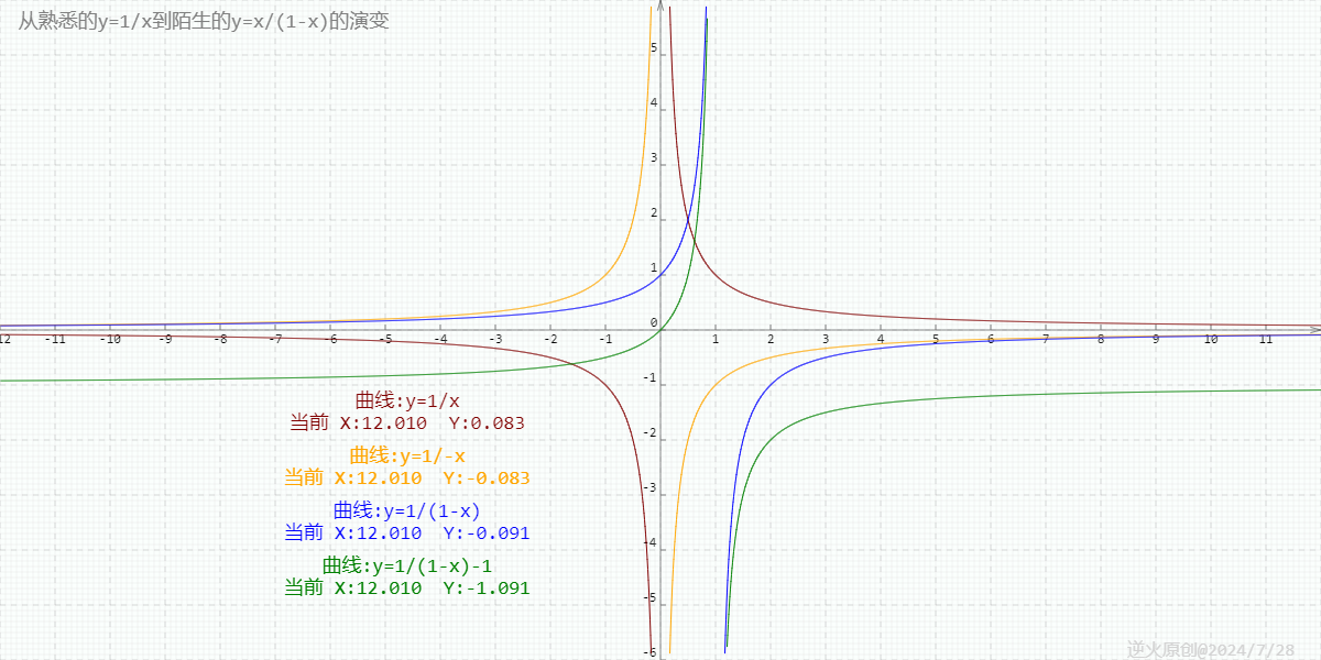 【高中数学/反比例函数/增减区间】从熟悉的y=1/x到陌生的y=x/(1-x)的演变