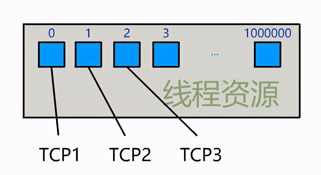 图解 | 原来这就是 IO 多路复用