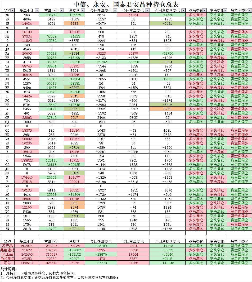 玻璃”低位“增仓滞涨，棕榈油认沽翻倍，棉花-PTA大幅下行2022.5.30