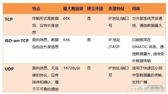 西门子PLC1500系列开放式以太网通讯方式分享