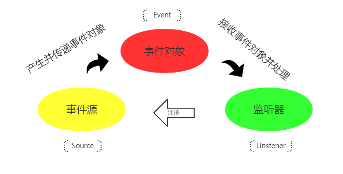 深入浅出Spring/SpringBoot 事件监听机制