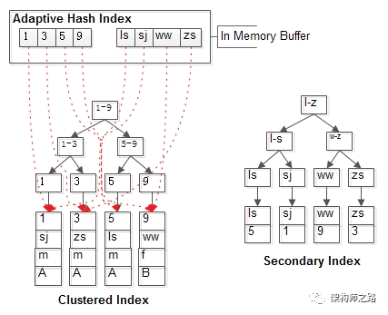 java 实现hash索引_InnoDB支持hash索引吗？