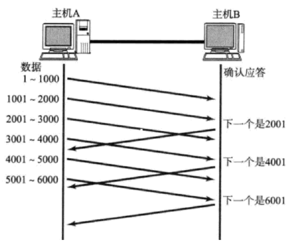 延时应答例外举例