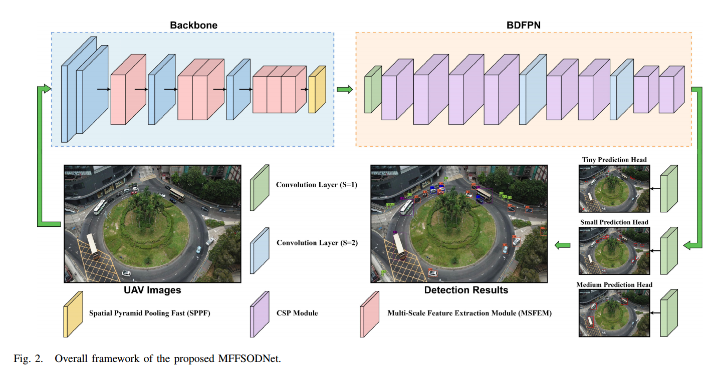 MFFSODNet: Multiscale Feature Fusion Small Object Detection Network for ...