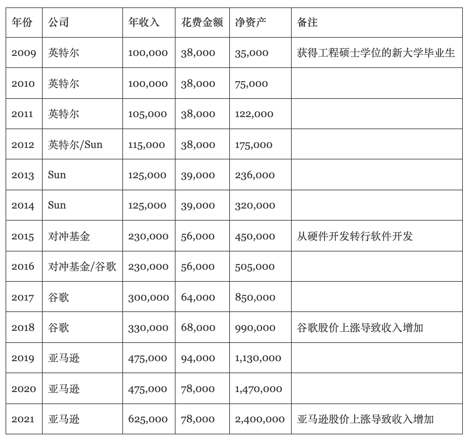 一位软件工程师的财富自由之路