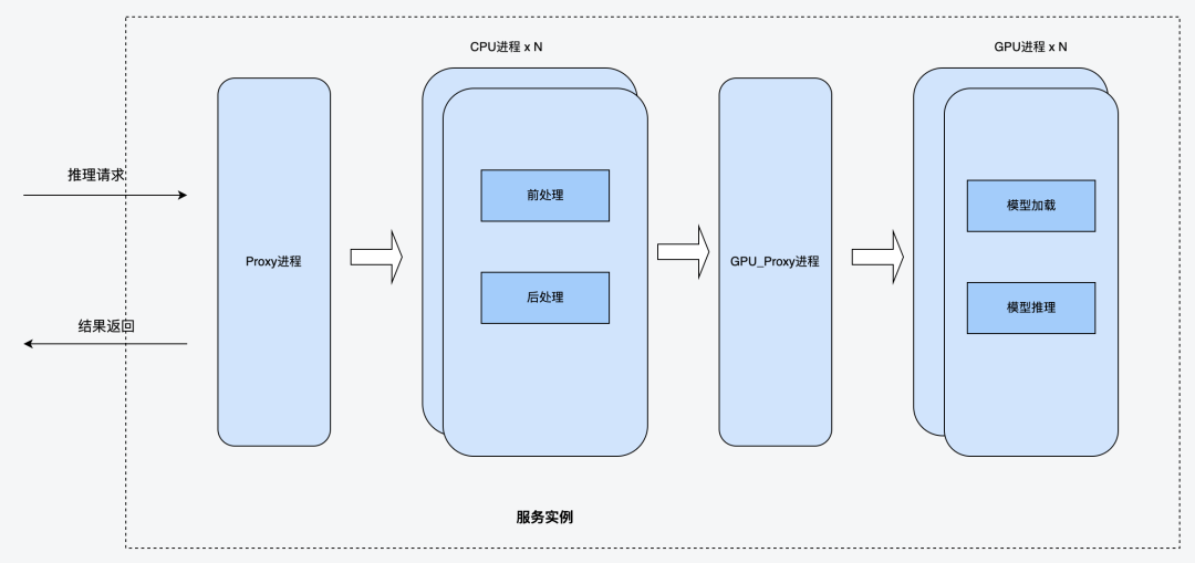 GPU推理服务性能优化之路 ｜ 得物技术