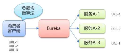 93a4d6fcac62b8a4e89b0698f353380d - SpringCloud 客户端负载均衡：Ribbon