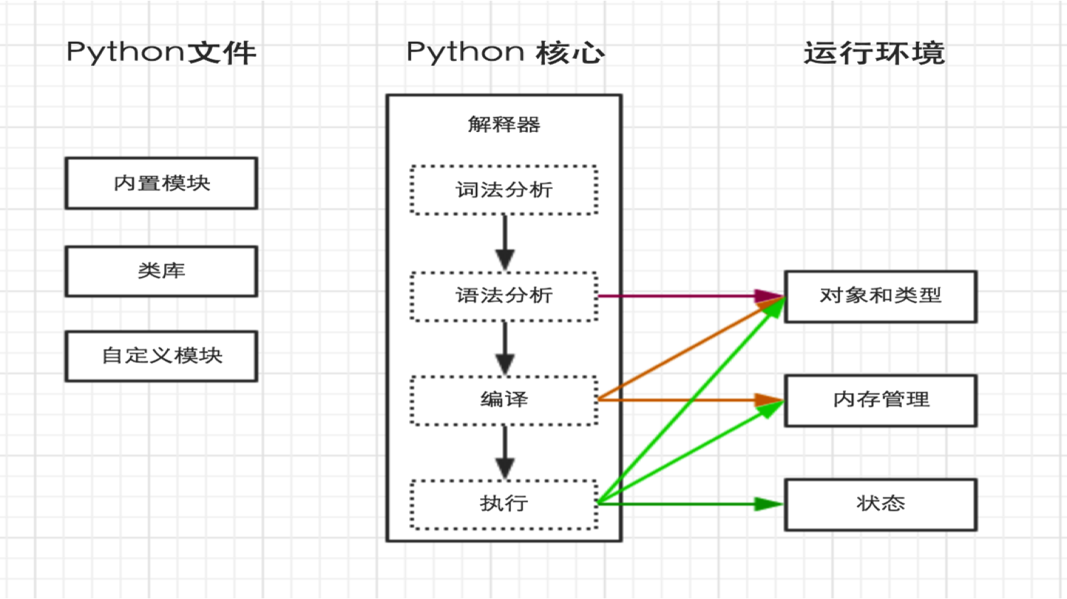 v1,安装gcc,用于编译python源码yum install gcc2,下载源码包,https