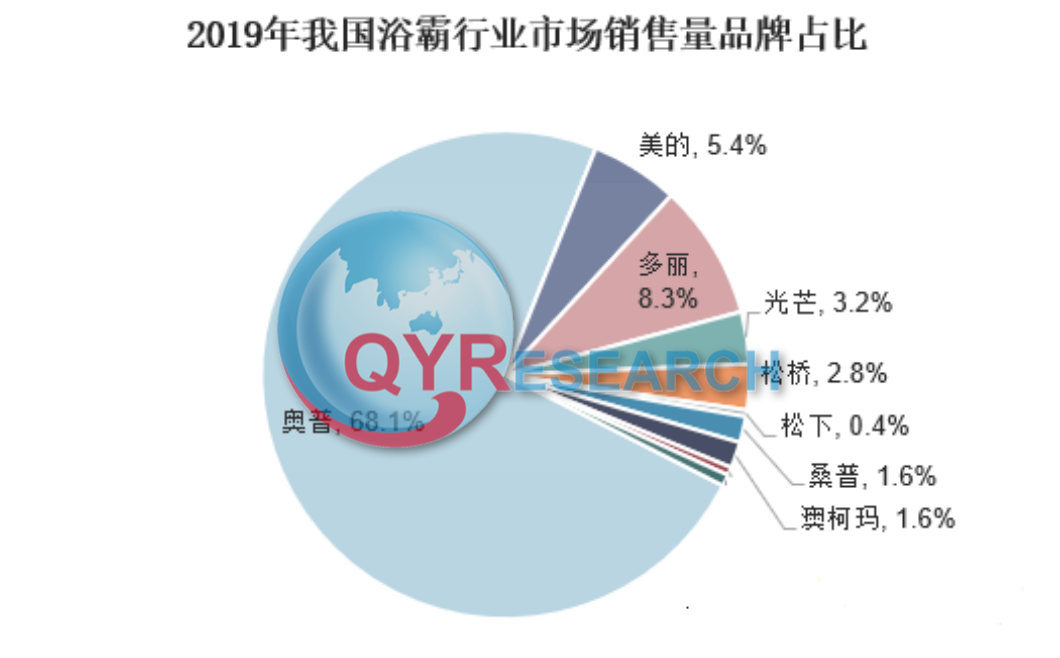 浴霸市场研究：2023年市场现状及未来发展