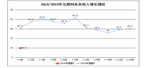 1-2月规上互联网企业完成业务收入1498亿元 同比增长10%