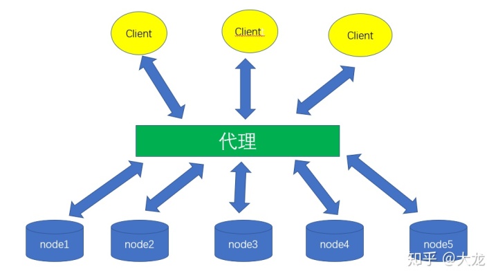 php如何选择读取哪台redis_Redis集群详解（上）