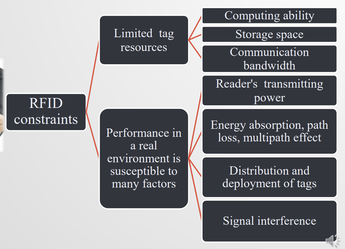 RFID课程要点总结_1 Introduction