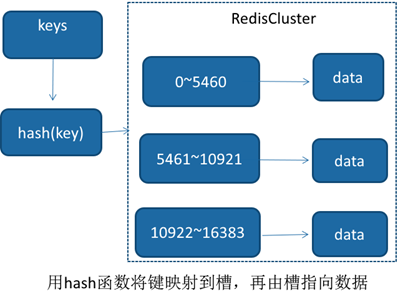 【Redis】Redis高并发高可用（集群方案）