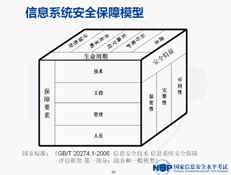 NISP一级备考知识总结之信息安全概述、信息安全基础_信息安全_08
