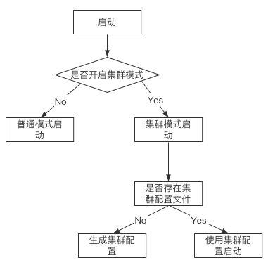 Redis搭建集群