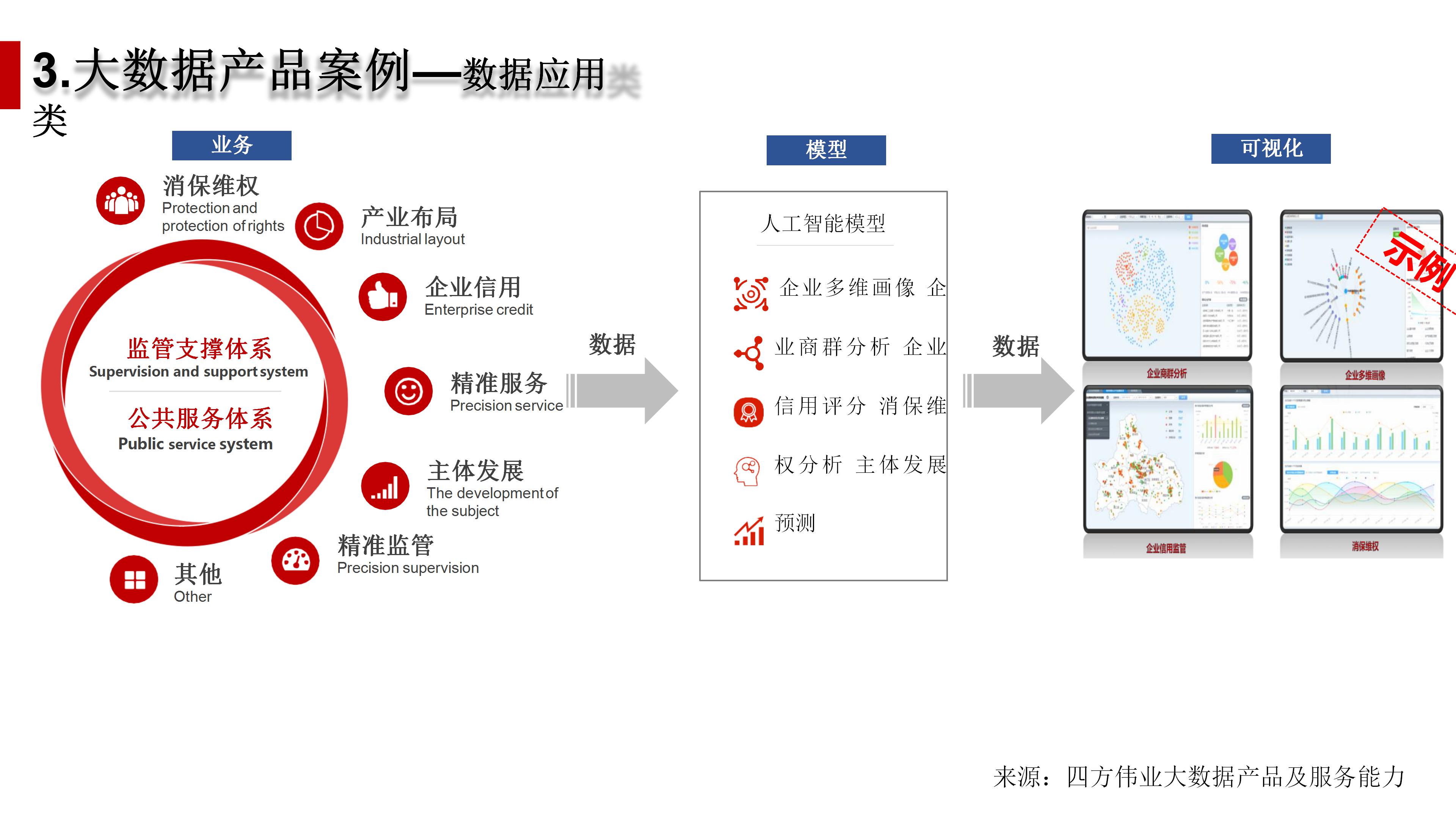 大数据应用型产品设计方法及行业案例介绍（110页PPT） 精品方案 第19张