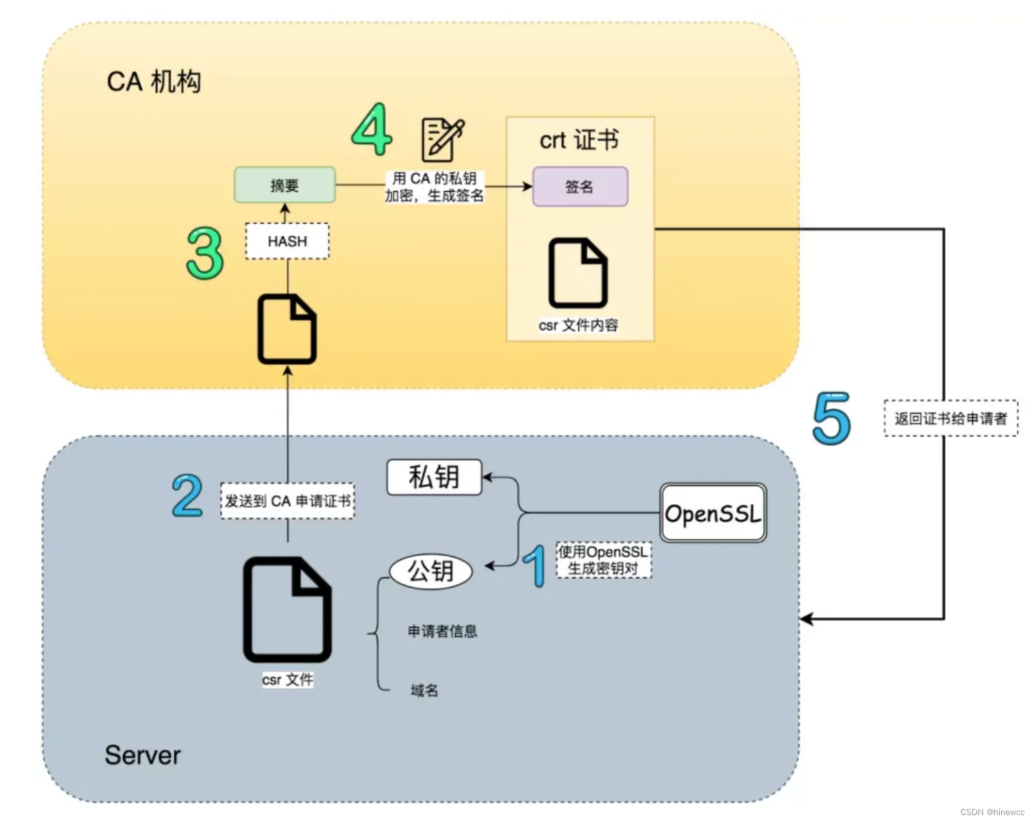 openssl 生成证书步骤