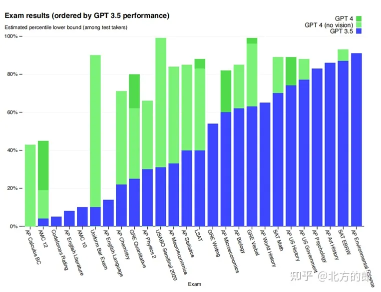 从GPT-1到ChatGPT及最新的GPT-4，GPT系列技术的发展过程