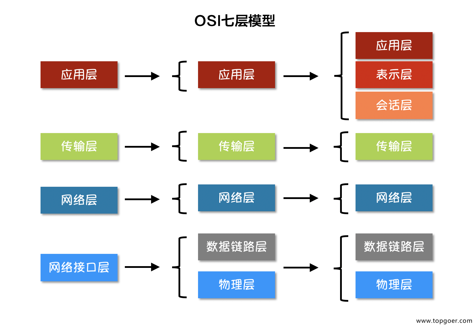 互联网分层模型