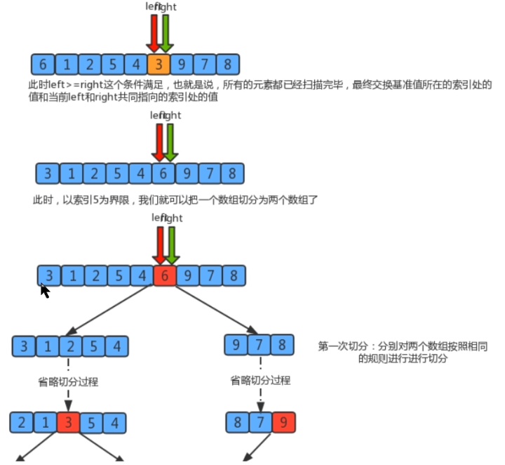 实现快速排序的算法排序算法之快速排序