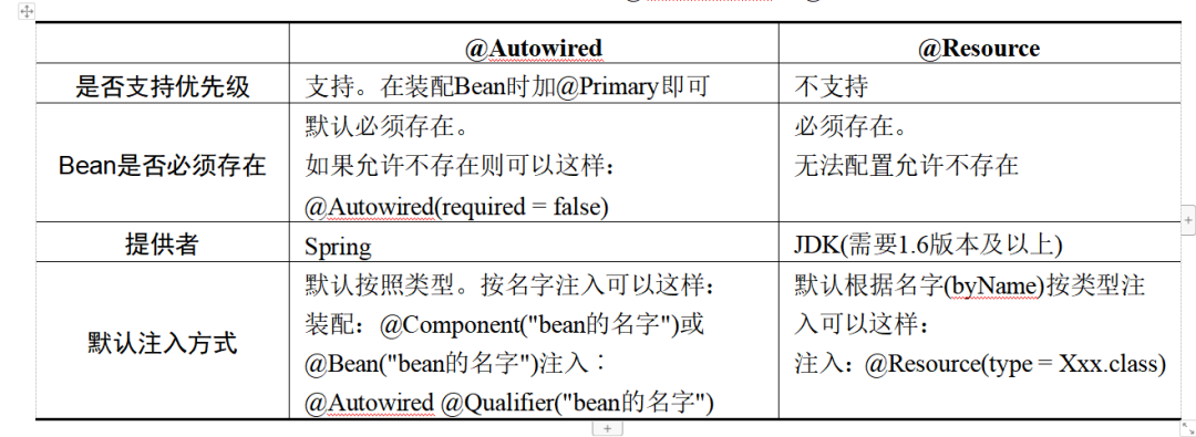 每日一面系列-spring中@Autowired 和 @Resource 区别?