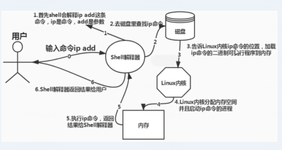 命令执行的背后